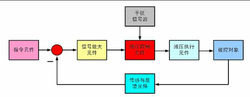 液压伺服控制系统