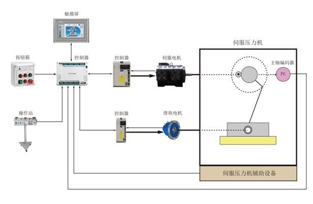 伺服液压机配置方案